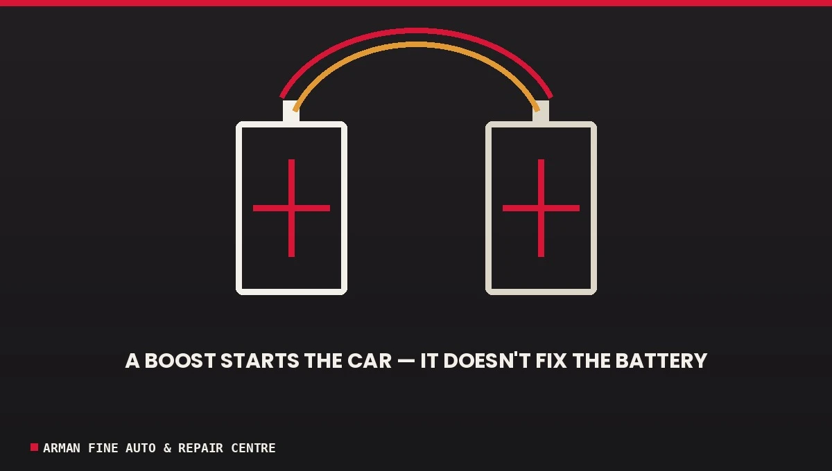 Two car batteries connected by jumper cables
