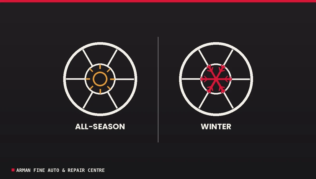 All-season tire versus winter tire comparison
