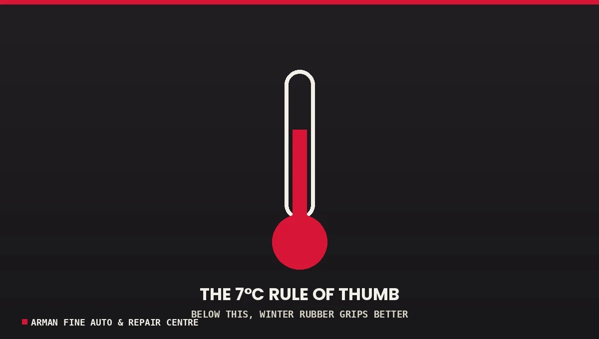 Thermometer graphic showing the 7 degree Celsius winter tire threshold